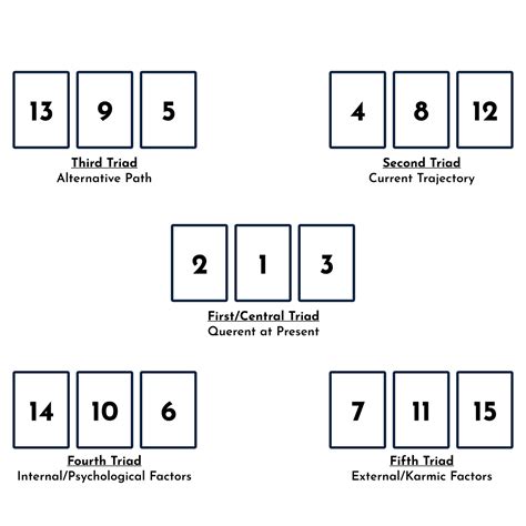 different types of tarot readings|Tarot Card Layouts: Spreads and Methods of Reading the Tarot.